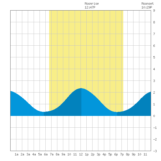 Oregon Inlet USCG tide chart for Monday, September 9, 2024