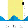 Oregon Inlet USCG tide chart for Monday, September 9, 2024
