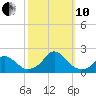 Oregon Inlet USCG tide chart for Thursday, October 10, 2024