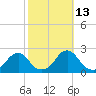 Oregon Inlet USCG tide chart for Sunday, October 13, 2024