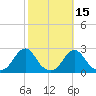 Oregon Inlet USCG tide chart for Tuesday, October 15, 2024
