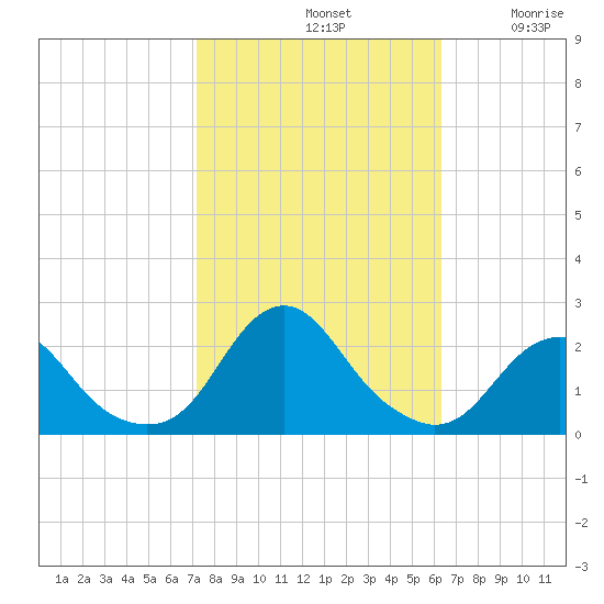 Oregon Inlet USCG tide chart for Monday, October 21, 2024
