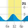 Oregon Inlet USCG tide chart for Monday, October 21, 2024