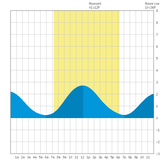 Oregon Inlet USCG tide chart for Tuesday, October 22, 2024