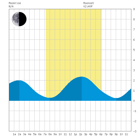 Oregon Inlet USCG tide chart for Thursday, October 24, 2024