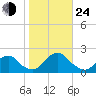Oregon Inlet USCG tide chart for Thursday, October 24, 2024