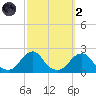 Oregon Inlet USCG tide chart for Wednesday, October 2, 2024