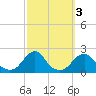 Oregon Inlet USCG tide chart for Thursday, October 3, 2024