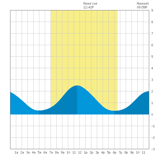 Oregon Inlet USCG tide chart for Tuesday, October 8, 2024