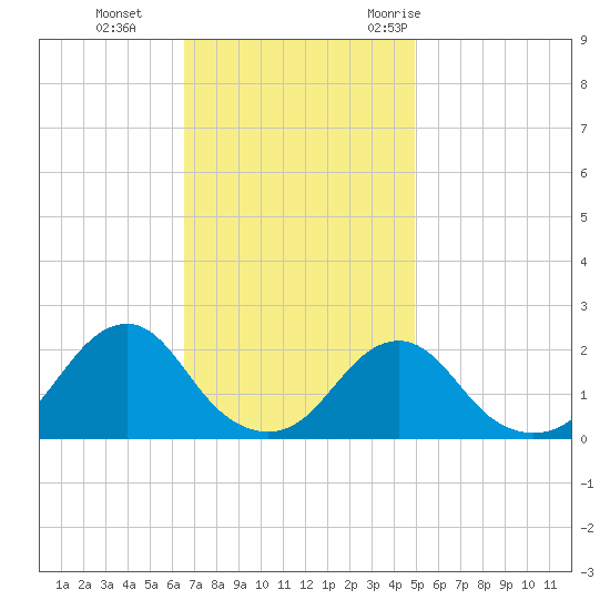 Oregon Inlet USCG tide chart for Tuesday, November 12, 2024