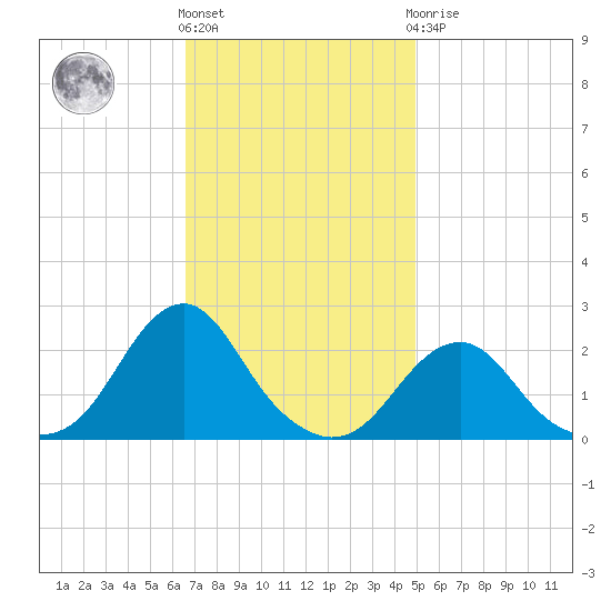 Oregon Inlet USCG tide chart for Friday, November 15, 2024