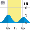 Oregon Inlet USCG tide chart for Friday, November 15, 2024