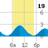 Oregon Inlet USCG tide chart for Tuesday, November 19, 2024