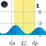 Oregon Inlet USCG tide chart for Friday, November 1, 2024