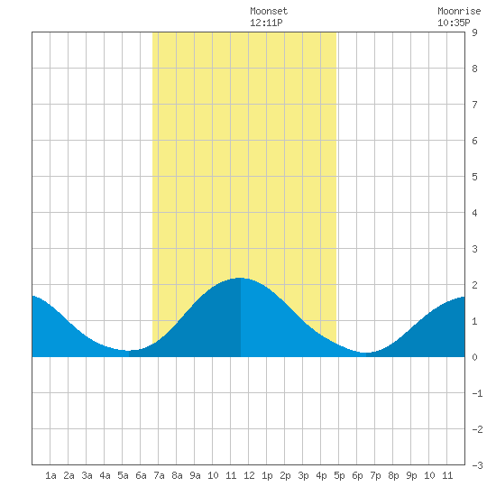 Oregon Inlet USCG tide chart for Thursday, November 21, 2024
