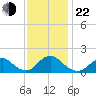 Oregon Inlet USCG tide chart for Friday, November 22, 2024