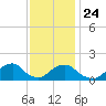Oregon Inlet USCG tide chart for Sunday, November 24, 2024