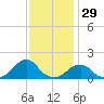 Oregon Inlet USCG tide chart for Friday, November 29, 2024