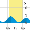 Oregon Inlet USCG tide chart for Saturday, November 2, 2024