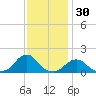 Oregon Inlet USCG tide chart for Saturday, November 30, 2024