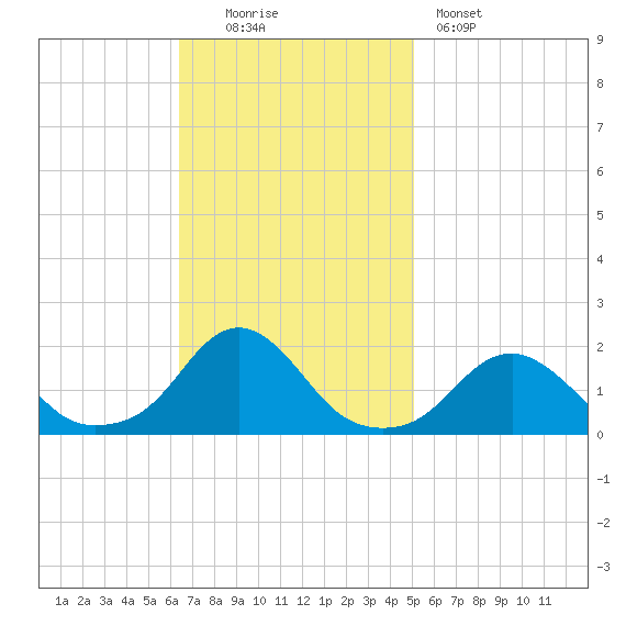 Oregon Inlet USCG tide chart for Sunday, November 3, 2024