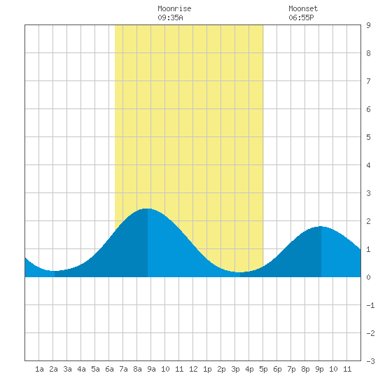 Oregon Inlet USCG tide chart for Monday, November 4, 2024