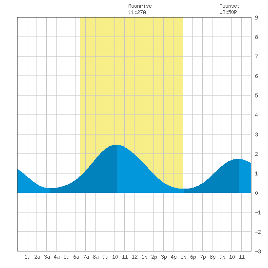 Oregon Inlet USCG tide chart for Wednesday, November 6, 2024