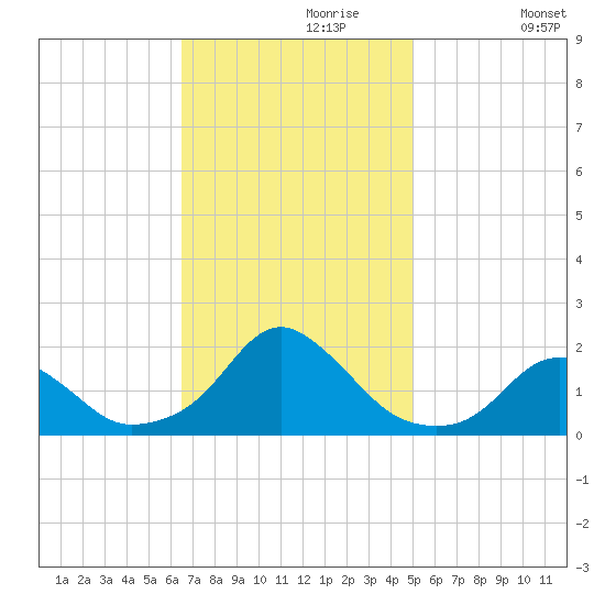 Oregon Inlet USCG tide chart for Thursday, November 7, 2024