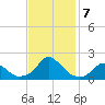 Oregon Inlet USCG tide chart for Thursday, November 7, 2024