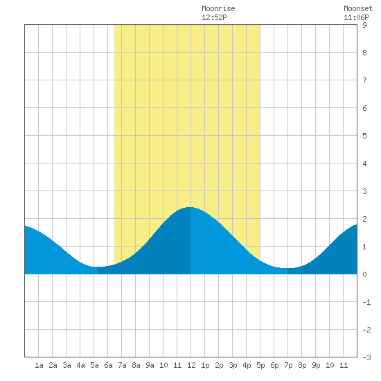 Oregon Inlet USCG tide chart for Friday, November 8, 2024