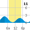 Oregon Inlet USCG tide chart for Wednesday, December 11, 2024