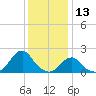 Oregon Inlet USCG tide chart for Friday, December 13, 2024