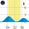 Oregon Inlet USCG tide chart for Sunday, December 1, 2024