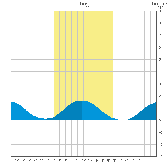 Oregon Inlet USCG tide chart for Saturday, December 21, 2024
