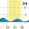 Oregon Inlet USCG tide chart for Tuesday, December 24, 2024