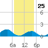 Oregon Inlet USCG tide chart for Wednesday, December 25, 2024
