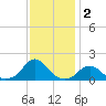Oregon Inlet USCG tide chart for Monday, December 2, 2024