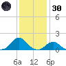 Oregon Inlet USCG tide chart for Monday, December 30, 2024