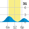 Oregon Inlet USCG tide chart for Tuesday, December 31, 2024