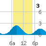 Oregon Inlet USCG tide chart for Tuesday, December 3, 2024
