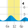 Oregon Inlet USCG tide chart for Wednesday, December 4, 2024