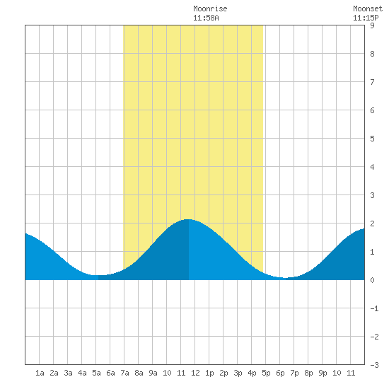Oregon Inlet USCG tide chart for Saturday, December 7, 2024