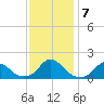 Oregon Inlet USCG tide chart for Saturday, December 7, 2024