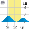 Oregon Inlet USCG tide chart for Monday, January 13, 2025