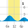 Oregon Inlet USCG tide chart for Wednesday, January 1, 2025