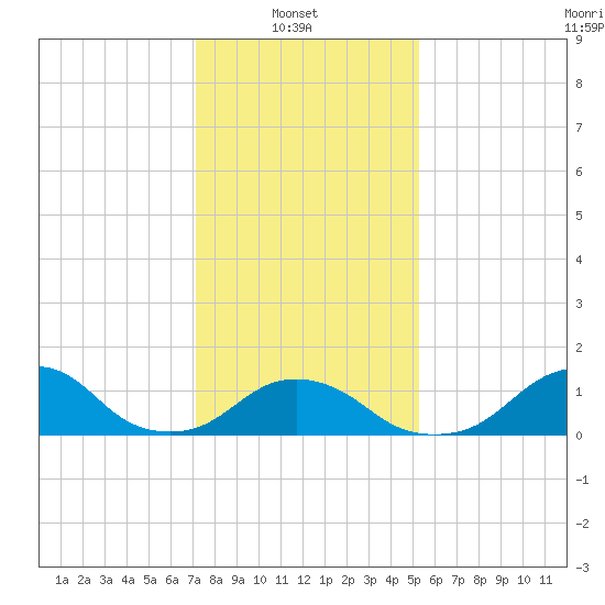 Oregon Inlet USCG tide chart for Monday, January 20, 2025