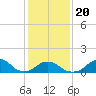 Oregon Inlet USCG tide chart for Monday, January 20, 2025