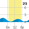 Oregon Inlet USCG tide chart for Thursday, January 23, 2025