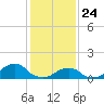 Oregon Inlet USCG tide chart for Friday, January 24, 2025