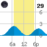 Oregon Inlet USCG tide chart for Wednesday, January 29, 2025